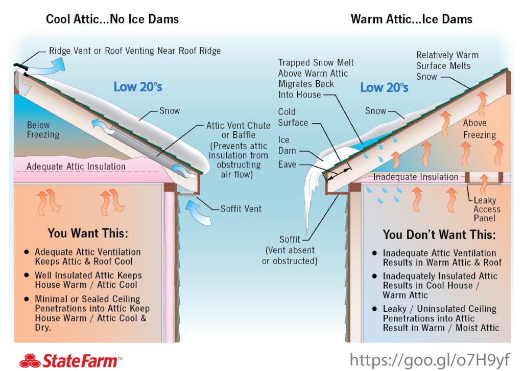 Ice Dam Solutions